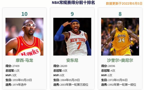 NBA常规赛得分榜排名