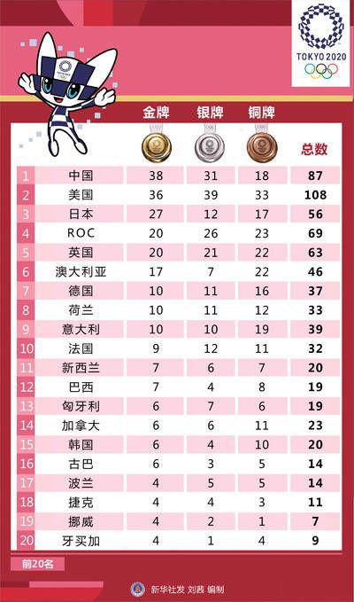 中国队在东京奥运会上的金牌总榜和金牌数量