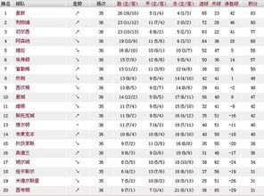 英超05-06至08-09赛季最终积分榜