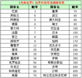 12月15号世界杯冠军赔付率(最终冠军赔率)