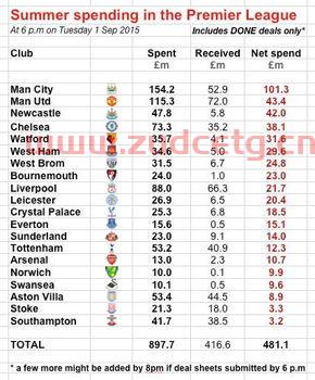 英超球队财报排名榜：投入排行榜