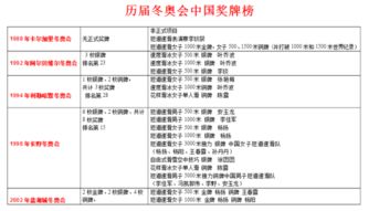 伊拉克历届奥运会金牌排名及历届冬奥会前20名国家的奖牌统计