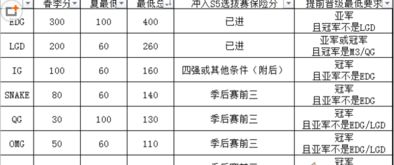 英雄联盟S5全球总决赛积分榜