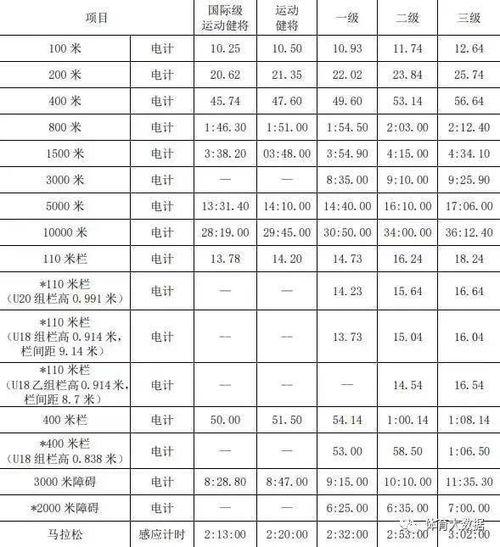 田径运动员十项全能成绩评分对照表