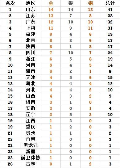 山东全运会金牌榜最新排名