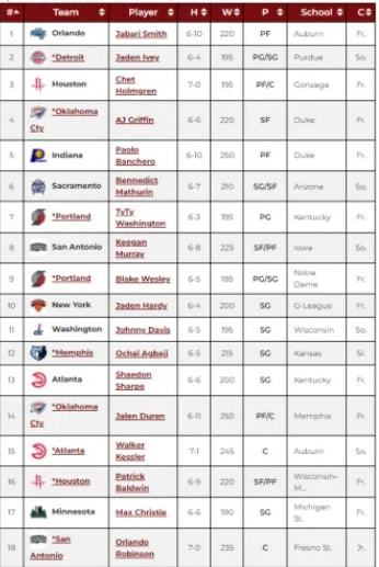 NBA历届选秀排名表：大前锋状元和榜眼