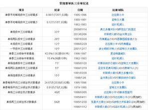 NBA季后赛三分球记录排名及单场球队记录简介