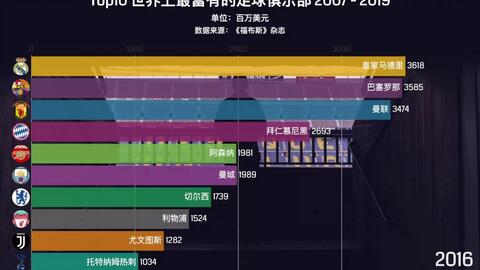 世界排名前十的足球俱乐部：历年度世界足球俱乐部排名