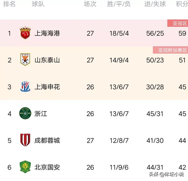 最新中超积分榜:泰山2-1三镇，成都2-2与天津战平，海港1-0南通