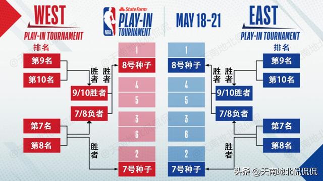 解读NBA 2020/21赛季附加赛：图文解析