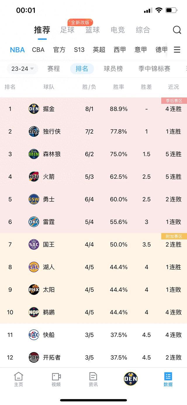 11月12日，NBA常规赛排名引人注目