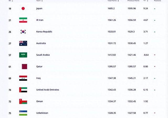 FIFA最新排名：中国国足列世界第80位亚洲第11位，日本升至世界第19位