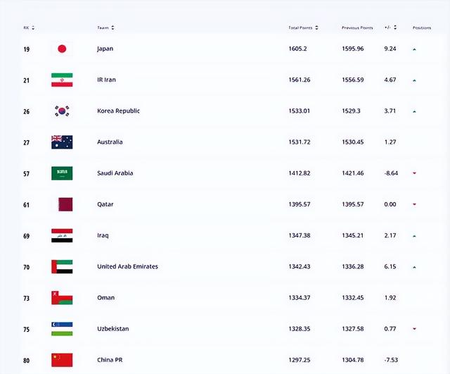 国足仍排世界第80亚洲第11，日本升至世界第19，阿根廷仍居首位