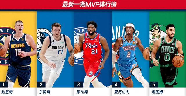 更新：NBA最新一期MVP排行榜：约基奇领跑，东契奇亚军，塔图姆升至第五位