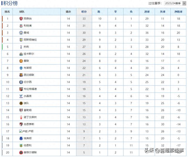 英超最新积分榜：利物浦逆转胜升至第二，曼城连续三场平局跌至第三