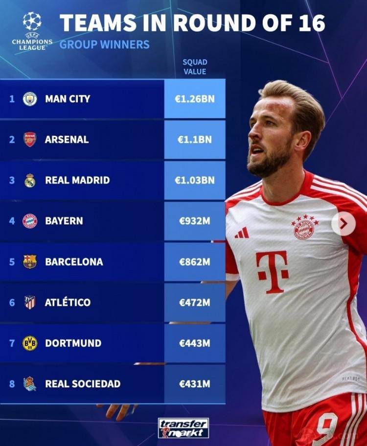欧冠16强球队身价排行榜：曼城、阿森纳和巴黎跻身前三名