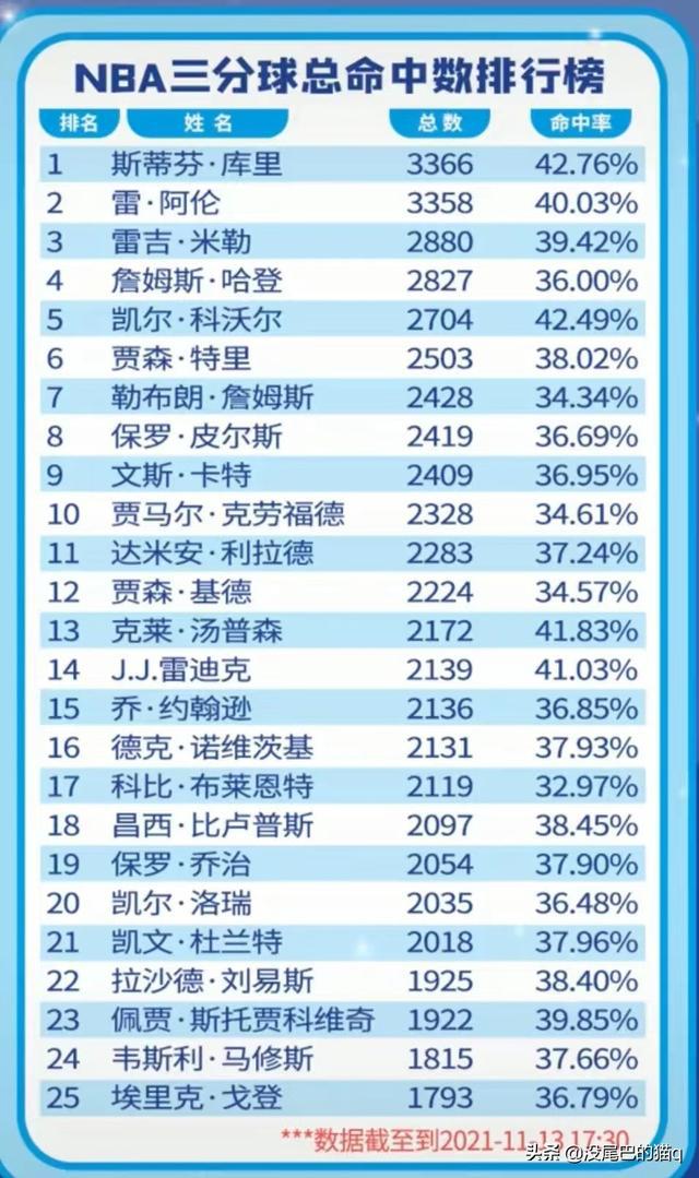 NBA历史三分球排行榜: 库里横扫命中数和命中率双冠军