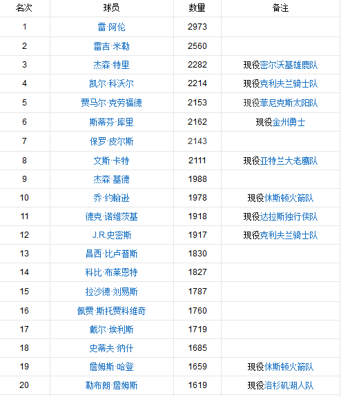 NBA历史三分榜前20名一览：库里超越克劳福德，升至第五位