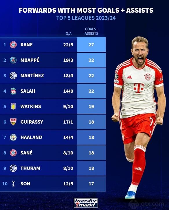 本赛季前锋直接参与联赛进球数榜单：哈里凯恩领跑，姆巴佩、劳塔罗等球员争夺次席