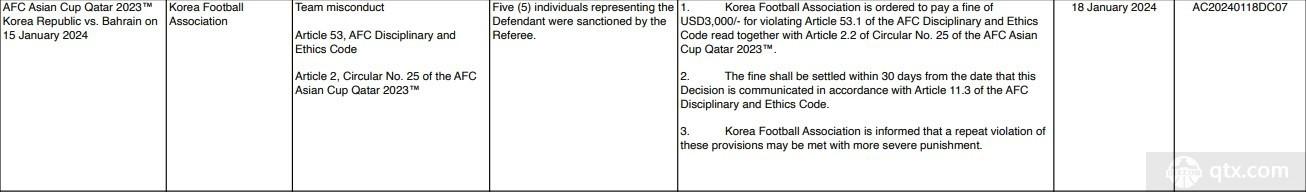 韩国队首战5张黄牌被罚款，每张黄牌罚款增至600美元