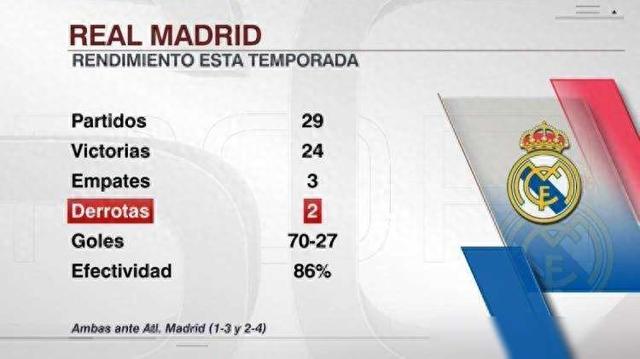 皇马本赛季战绩：24胜3平2负，其中2场失利皆为客场对阵马竞