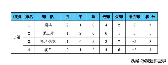 欧洲杯E组积分榜更新：西班牙5球大胜，升至第2名；瑞典读秒绝杀，夺得头名出线