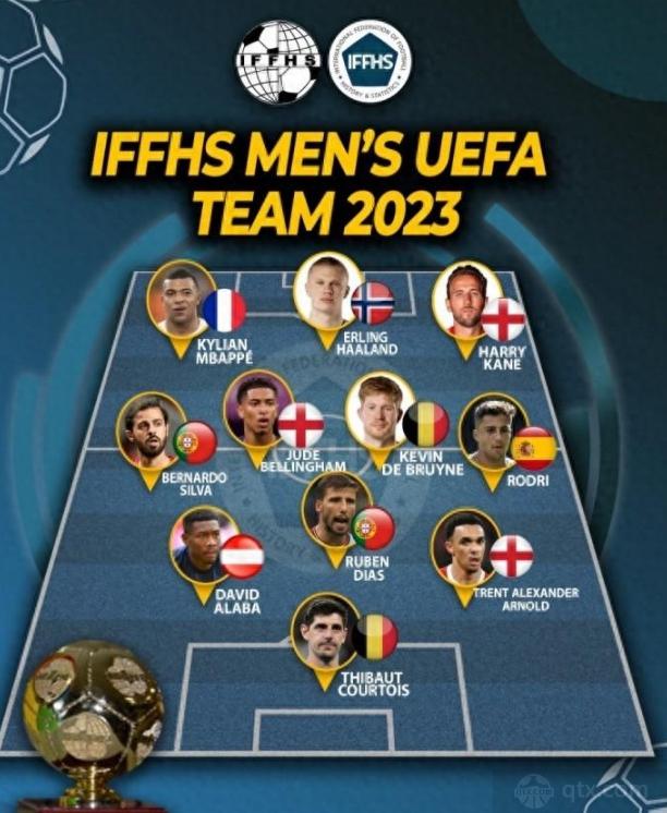 2023年度欧足联最佳阵容揭晓：哈兰德、贝林厄姆和姆巴佩亮相