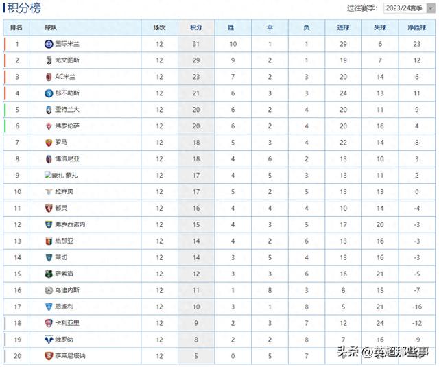 意甲最新积分榜：国米力克升班马，重返榜首，那不勒斯遭遇失利，仍位居第4位