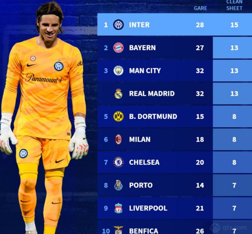 欧冠近3个赛季零封场次排行榜：国际米兰15场零封高居榜首