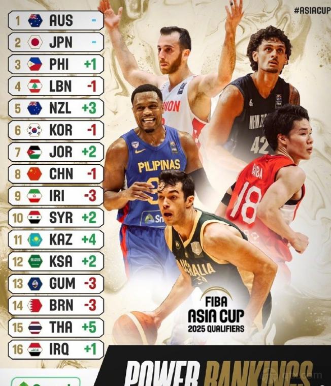 FIBA亚预赛第二期实力榜：中国男篮下滑一位，位列第八