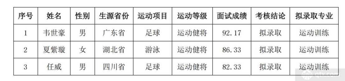 国脚韦世豪保送进入双一流华中科技大学 面试成绩斩获第一