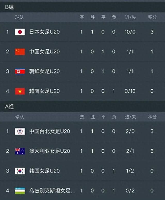 U20女足亚洲杯最新积分榜：日本大胜占据榜首，中国女足险胜出线压力山大！
