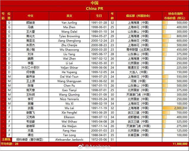 国足26人身价1130万欧，乌兹别克23人2290万欧