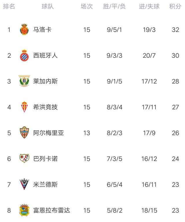 西珙最新积分榜: 武磊首发，西班牙轰2-0赢球，排名重返升级区
