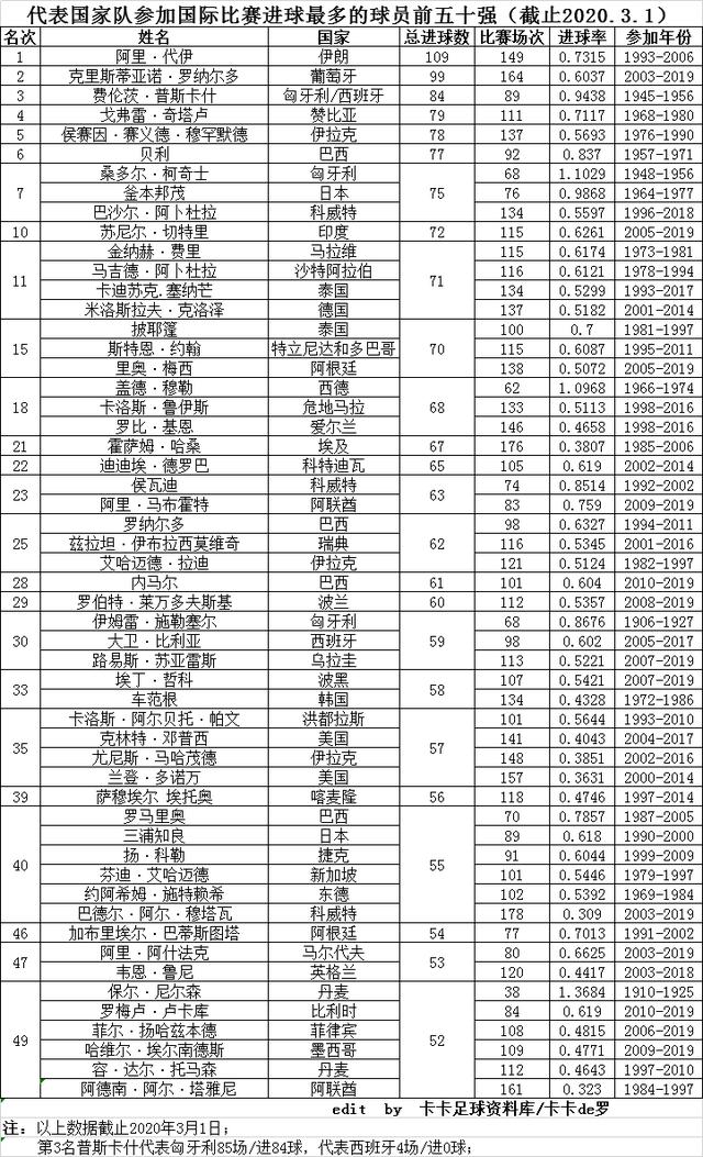 国家队参加国际比赛进球最多的前50名球员（截至2020年3月1日）