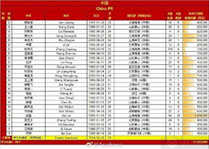 国足26人名单俱乐部分布：泰山俱乐部最多，多达6人入选