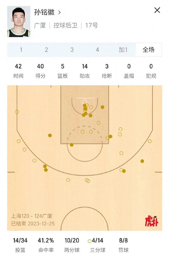 CBA本赛季本土球员频频破40+得分大关