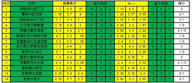 新浪彩票足彩22133期盈亏指数：里昂坐和望赢