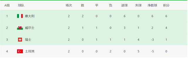 欧洲杯最新积分榜：三大豪门提前晋级，北马其顿C组垫底出局情况分析