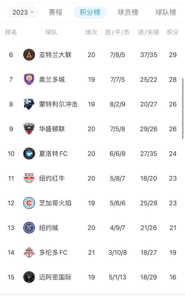 迈阿密国际主场1-1战平对手，虽保持不败，但5胜1平13负仍居积分榜末位