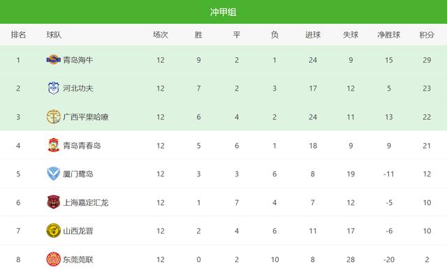 乙联赛积分榜：青岛海牛5连胜力压群雄，直接冲甲，4队提前躺平