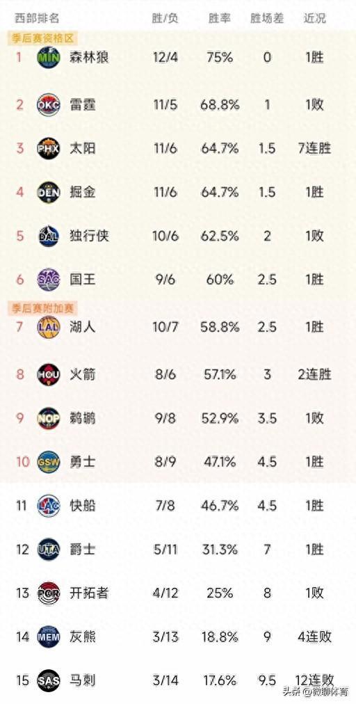 NBA最新积分榜：狼队12胜高居榜首，太阳7连胜排名第3，掘金第4，马刺遭遇12连败