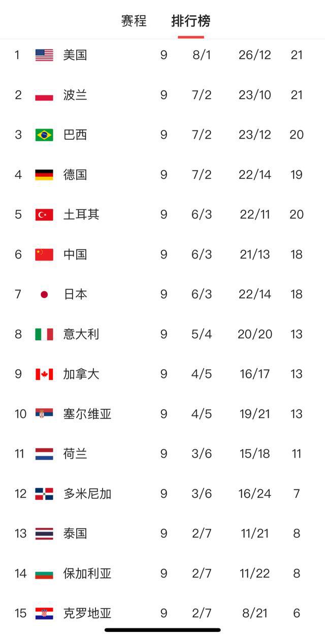 中国女排排名下滑至第六，卫冕冠军连胜被终结 最新积分榜出线形势严峻