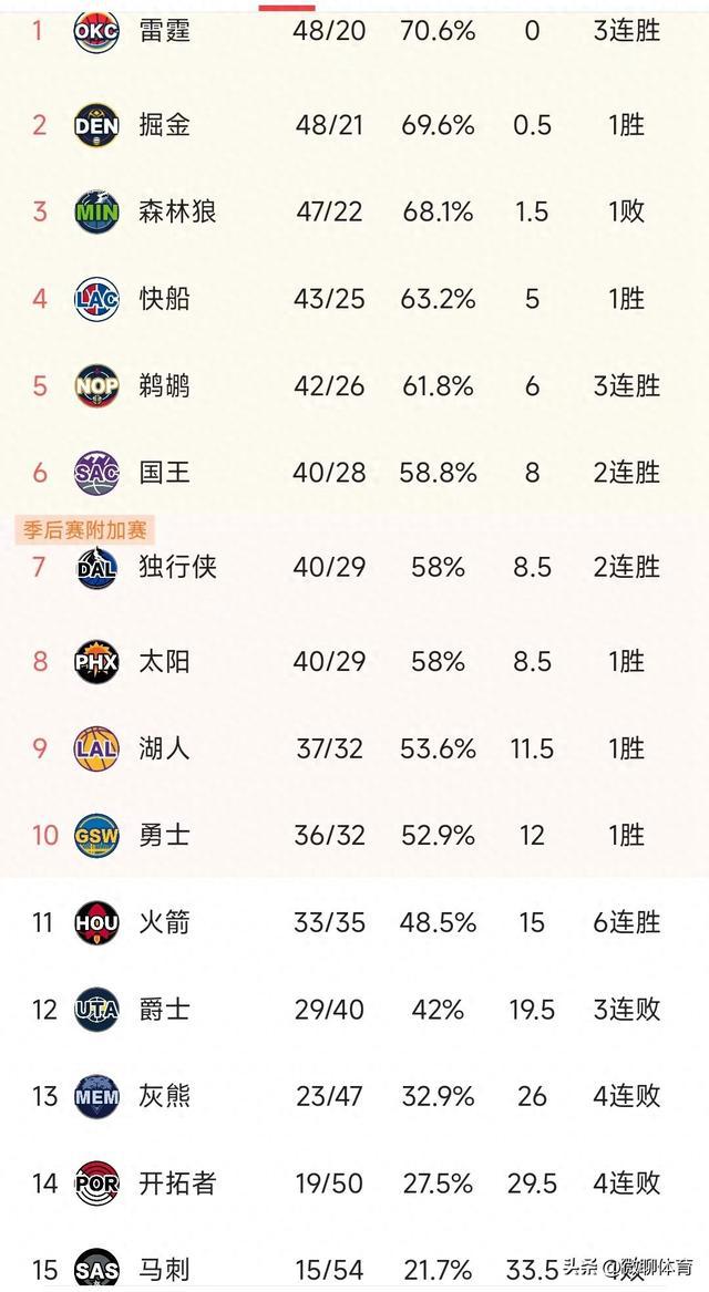 NBA西部最新排名：雷霆三连胜登顶，快船第四，国王第六，勇士第十