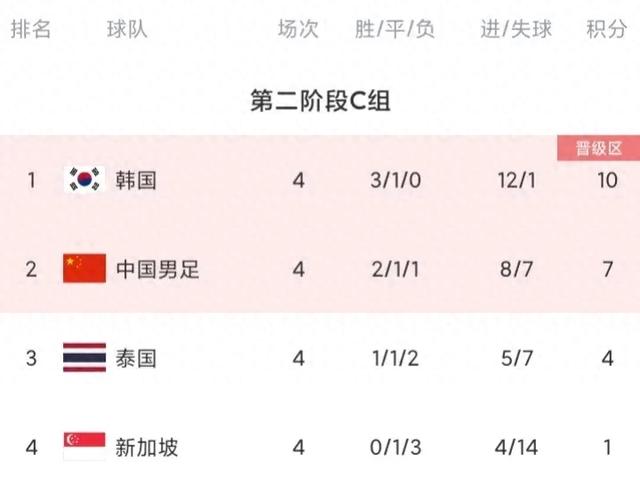 世亚预C组最新积分榜:国足跃居第2，韩国3-0战胜泰国