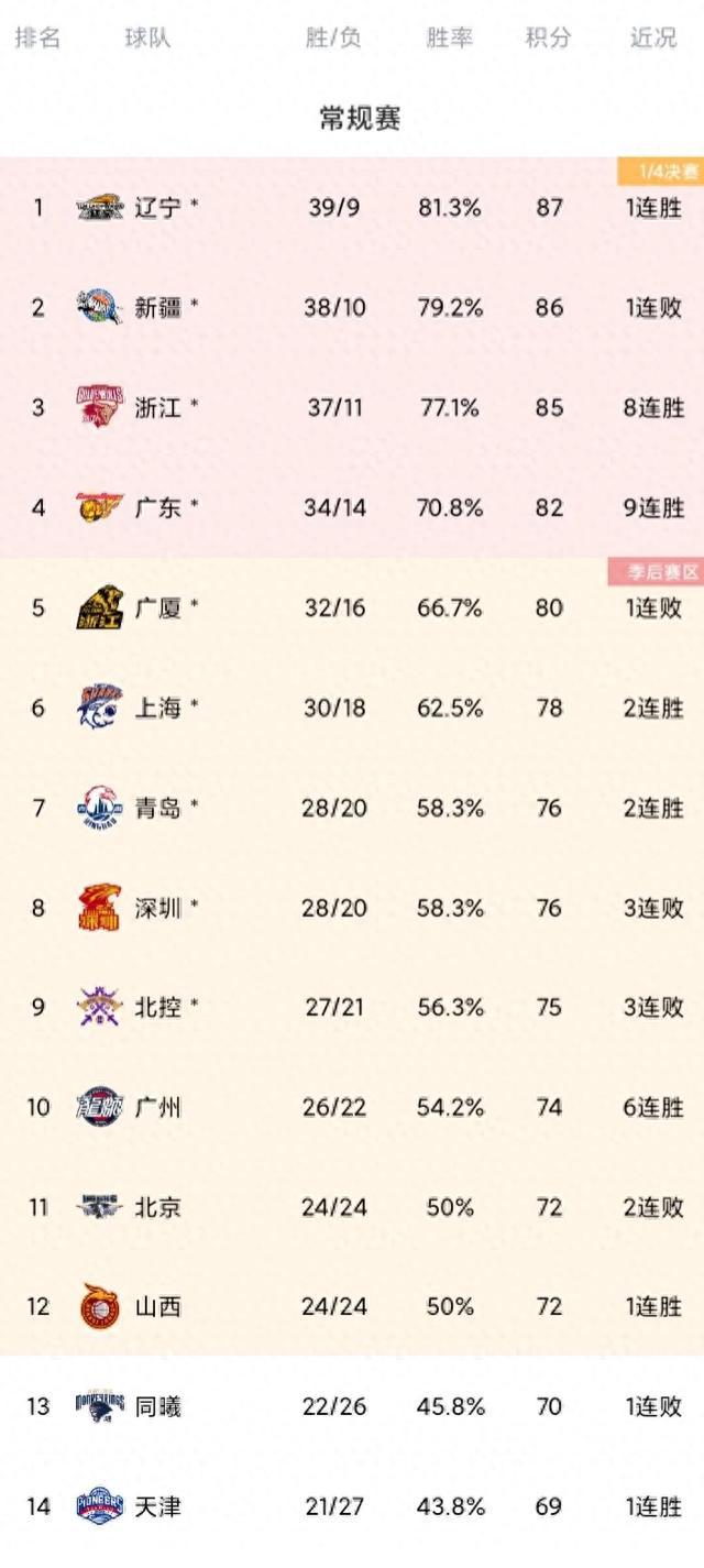 CBA最新积分榜：北控锁定季后赛，广东9连胜升至第4，同曦输掉关键战