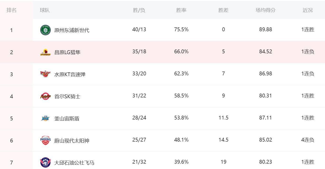 KBL季后赛大揭秘：新世代和昌原进军半决赛，首轮水原迎战太阳神，骑士对阵宙斯盾