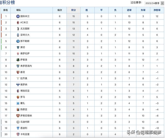 意甲最新积分榜：国米惊险输球仍保领先，AC米兰逆袭紧随其后！