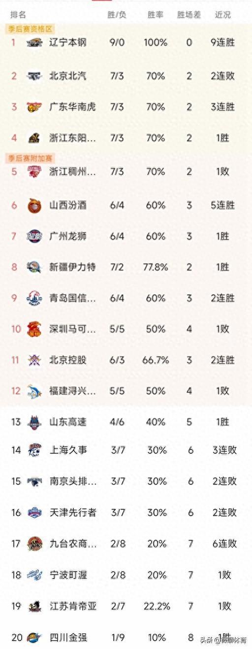 CBA最新积分榜：山西5连胜升至第6位，广州绝杀宁波，山东第13位同曦排名第15