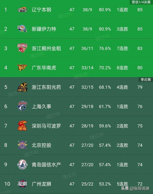 CBA最新积分榜丨广东8连胜登顶，北控2连败第8，山东赢球升至第15